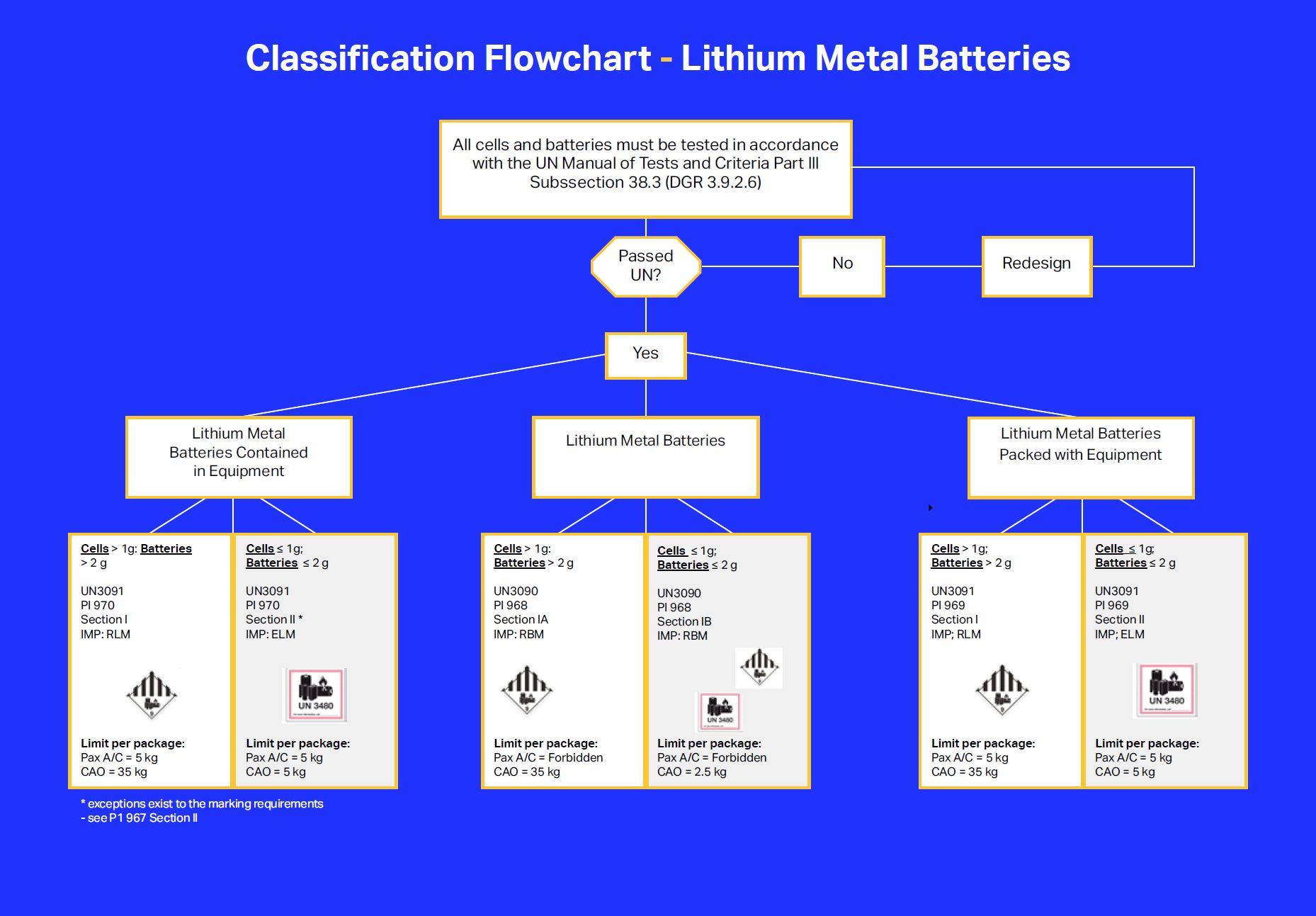 Classification Flowchart Lithium Metal Batteries