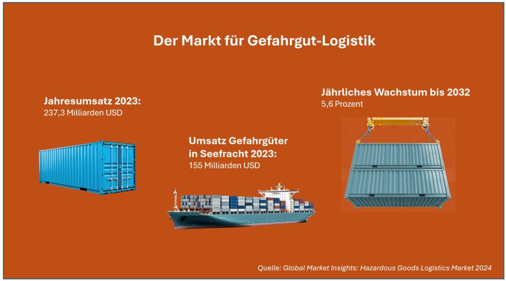 Der Markt für Gefahrgutlogistik